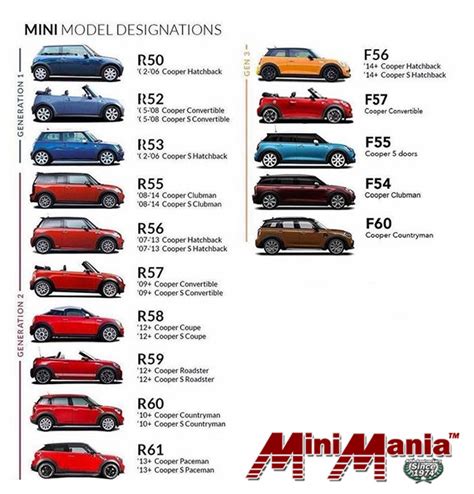 The differences between mini.